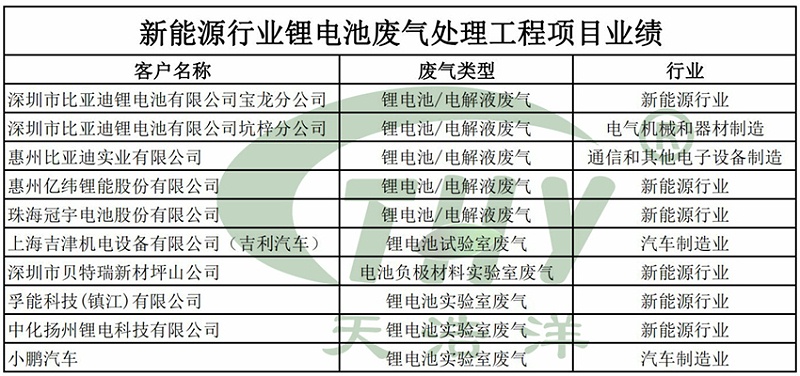 新能源行業(yè)鋰電池廢氣處理工程項目業(yè)績(jì)