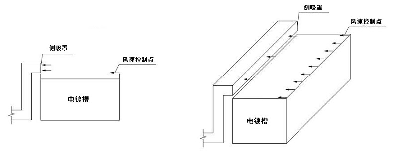 側吸罩控制點(diǎn)