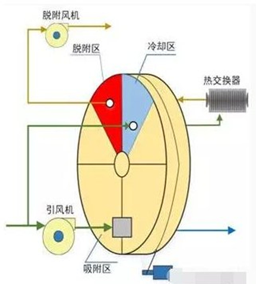 沸石轉輪技術(shù)原理